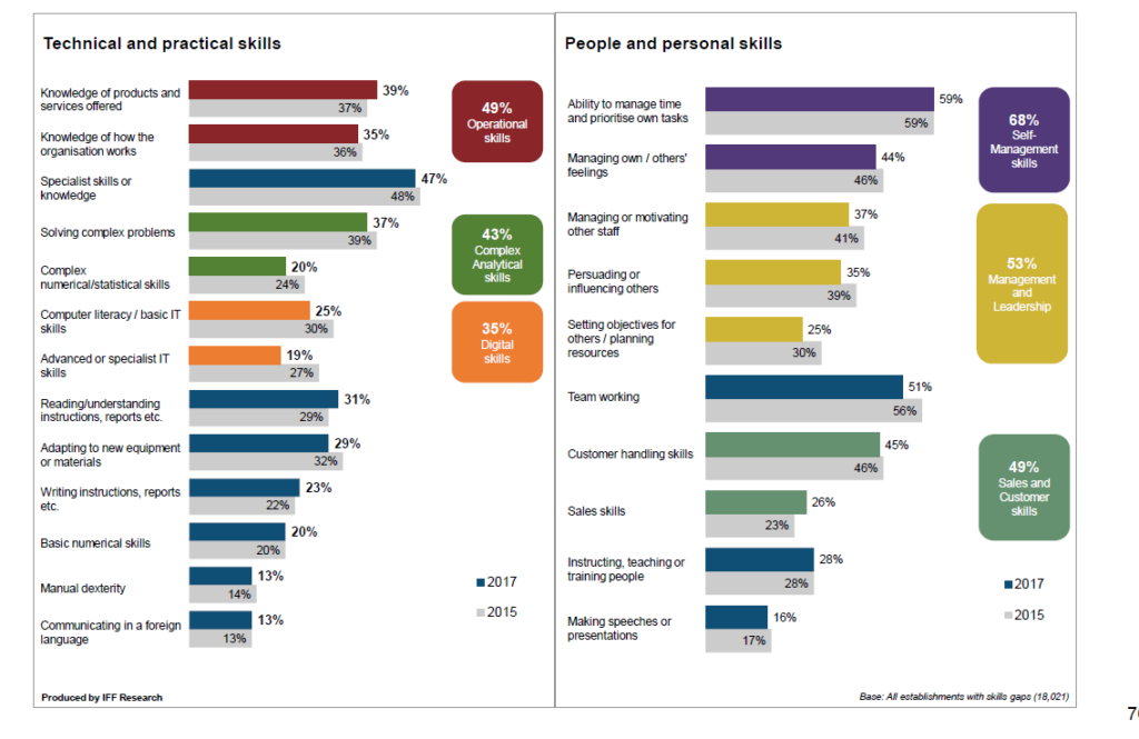 skills research 2017
