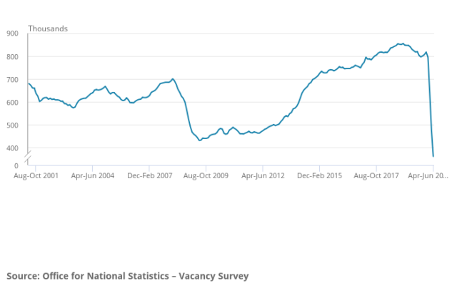 Youth unemployment data July 2020