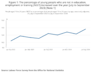 Graph showing rapid rise in NEET young people, UK, November 2024.